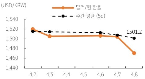달러/원 환율 주간 추이
