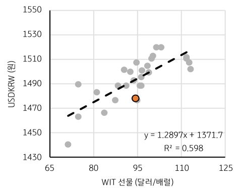 '국제유가'와 '달러/원'의 관계를 WIT 선물 및 달러/원 환율을 기준으로 그래프를 통해 정리했다.