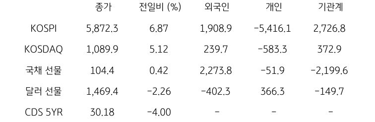 국내 금융시장 및 시장별 수급 동향