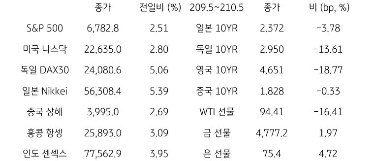 글로벌 금융시장 동향