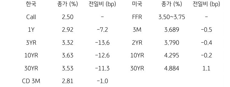 한국과 미국 채권 금리 동향