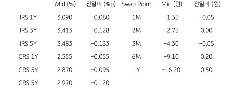 IRS/CRS 및 Swap Point