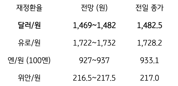 금일 주요 환율 전망
