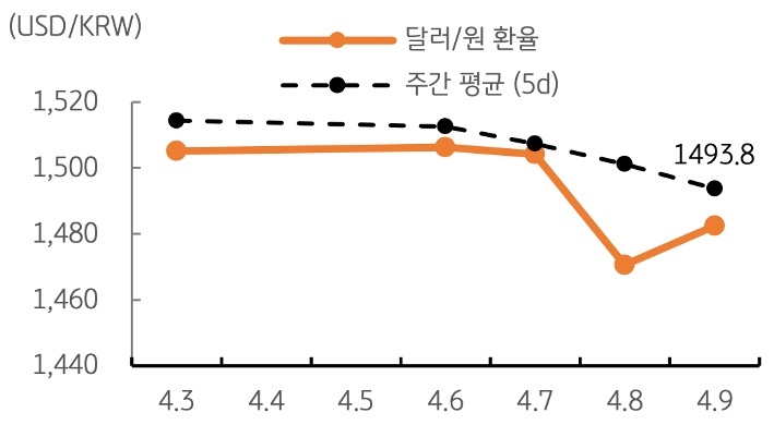 달러/원 환율 주간 추이