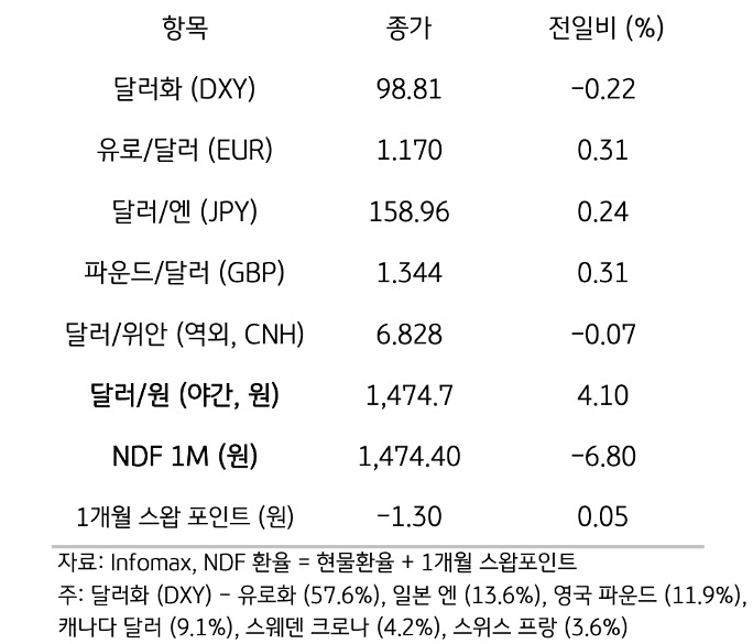주요 통화 전일 동향