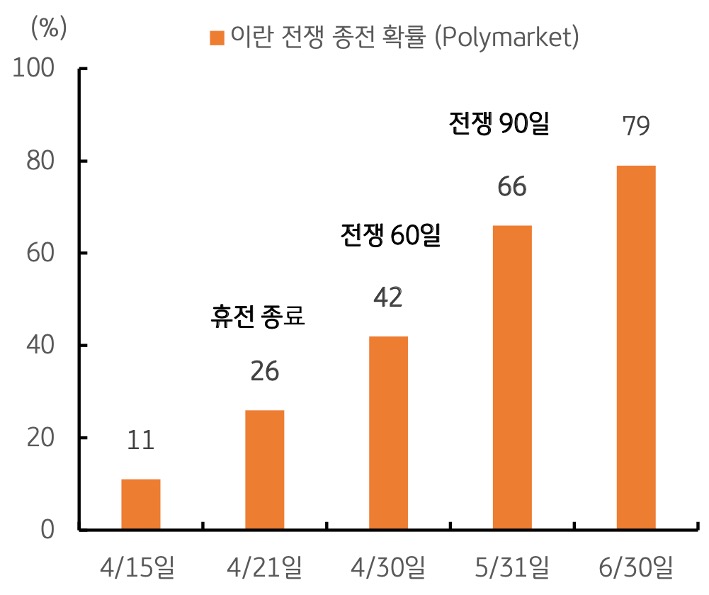 '이란 전쟁' 종전 확률을 4월 15일, 4월 21일, 4월 30일, 5월 31일, 6월 30일을 기준으로 그래프로 정리했다.