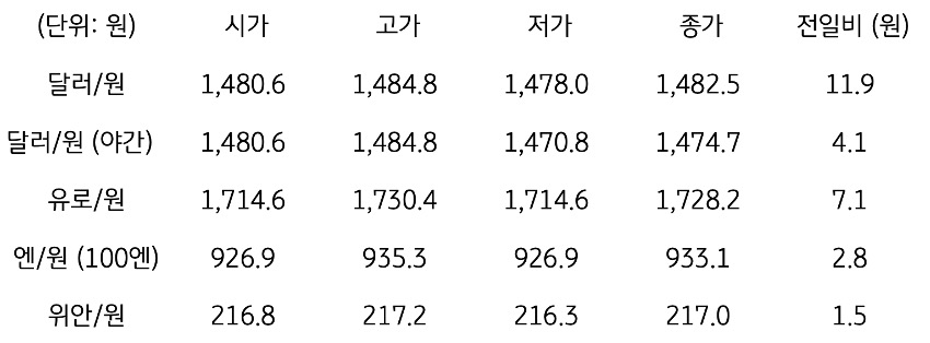 국내 외환 시장 동향