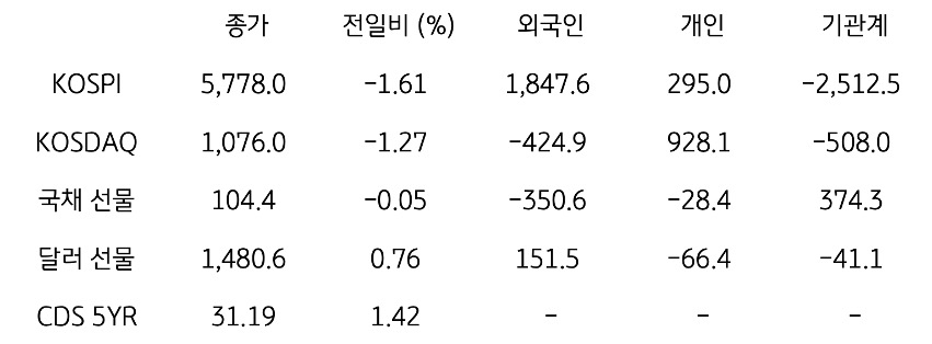 국내 금융시장 및 시장별 수급 동향