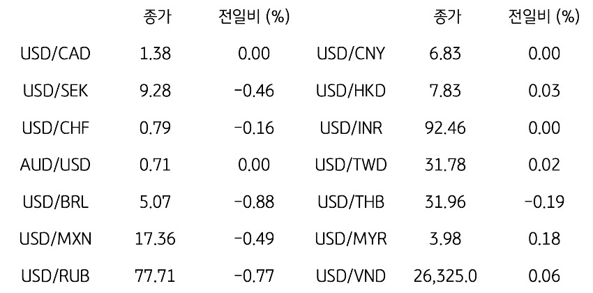 글로벌 주요 통화 동향