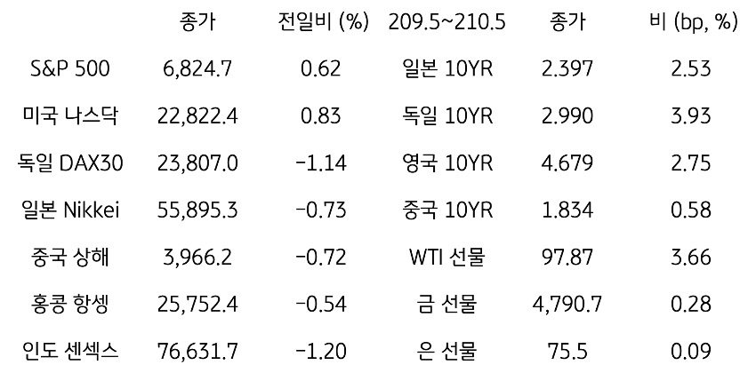 글로벌 금융시장 동향