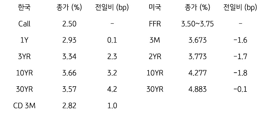 한국과 미국 채권 금리 동향