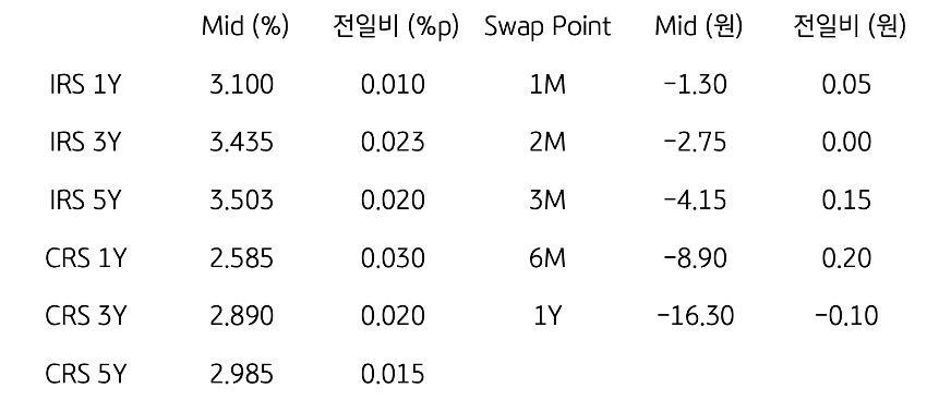 IRS/CRS 및 Swap Point