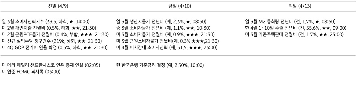 주요 경제지표 일정