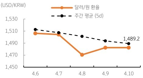 달러/원 환율 주간 추이