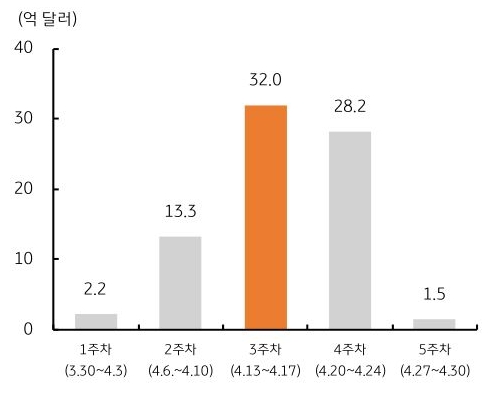 4월 '외국인 배당금' 지급액을 4월 1주차부터 5주차까지로 구분하여 주별로 내용을 그래프로 정리했다.