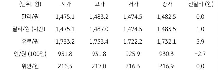 국내 외환 시장 동향