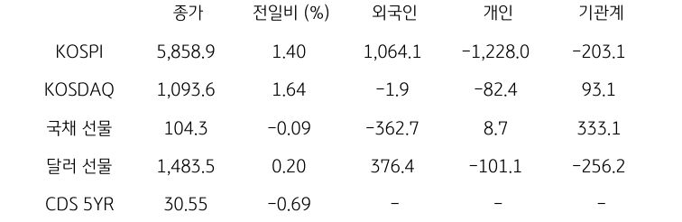 국내 금융시장 및 시장별 수급 동향