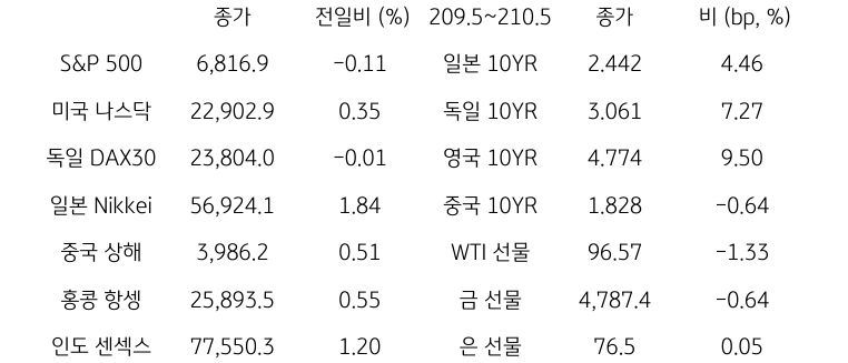 글로벌 금융시장 동향