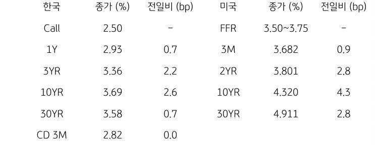 한국과 미국 채권 금리 동향