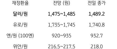 금일 주요 환율 전망