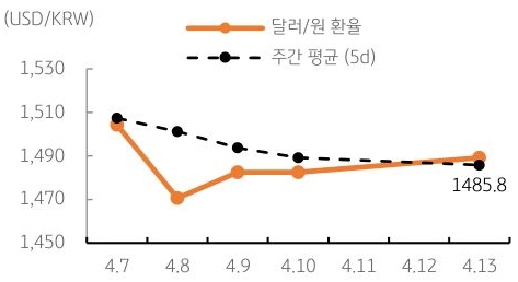 달러/원 환율 주간 추이