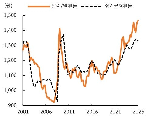 2001년부터 2026년까지 '달러/원 환율' 및 장기균형환율 추이를 그래프로 정리했다.