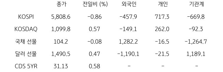국내 금융시장 및 시장별 수급 동향
