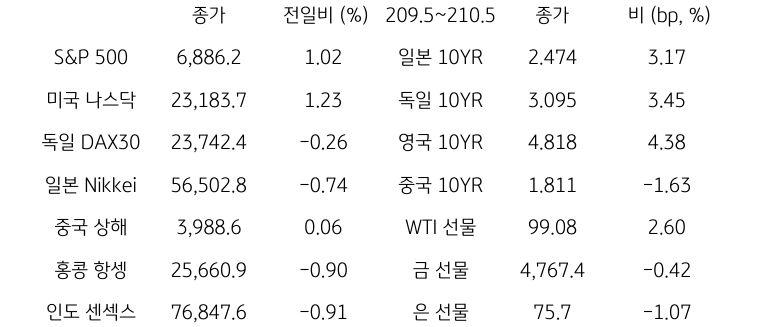 글로벌 금융시장 동향