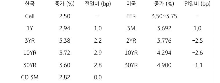 한국과 미국 채권 금리 동향