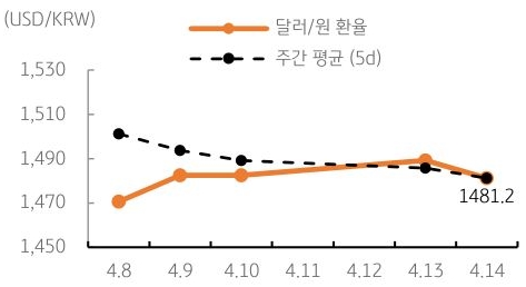 달러/원 환율 주간 추이