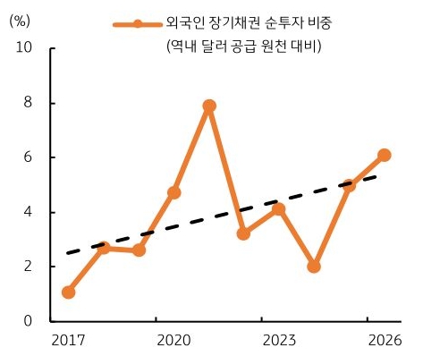 2017년부터 2026년까지 '외국인 장기채권' 순투자 비중 추이를 그래프로 정리했다.