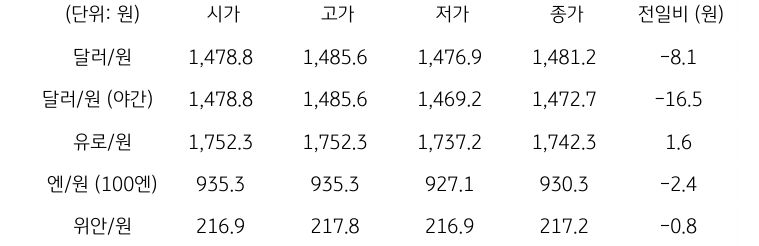 국내 외환 시장 동향