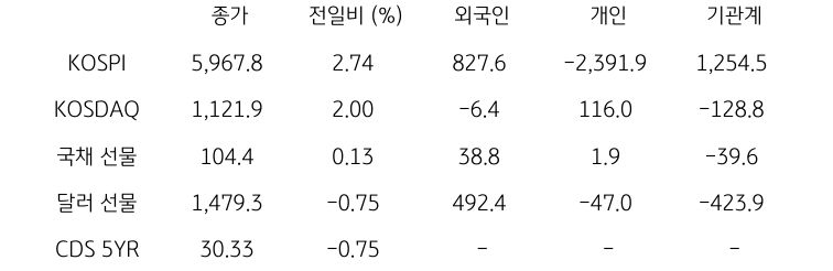 국내 금융시장 및 시장별 수급 동향