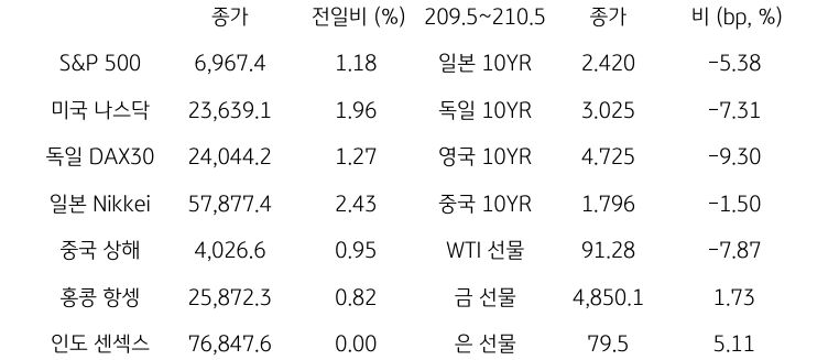 글로벌 금융시장 동향