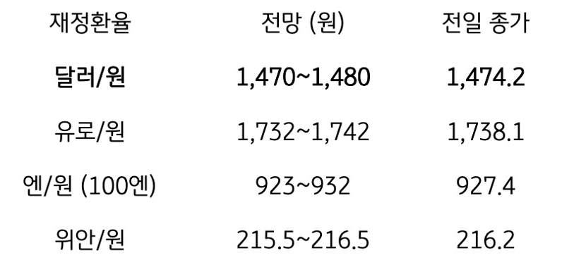 금일 주요 환율 전망