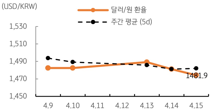 달러/원 환율 주간 추이