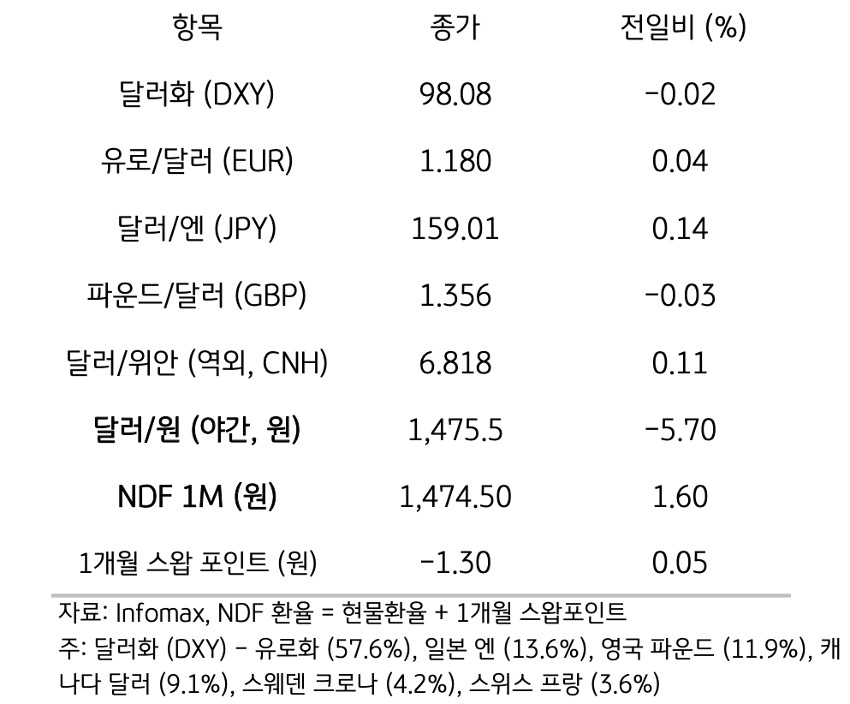 주요 통화 전일 동향