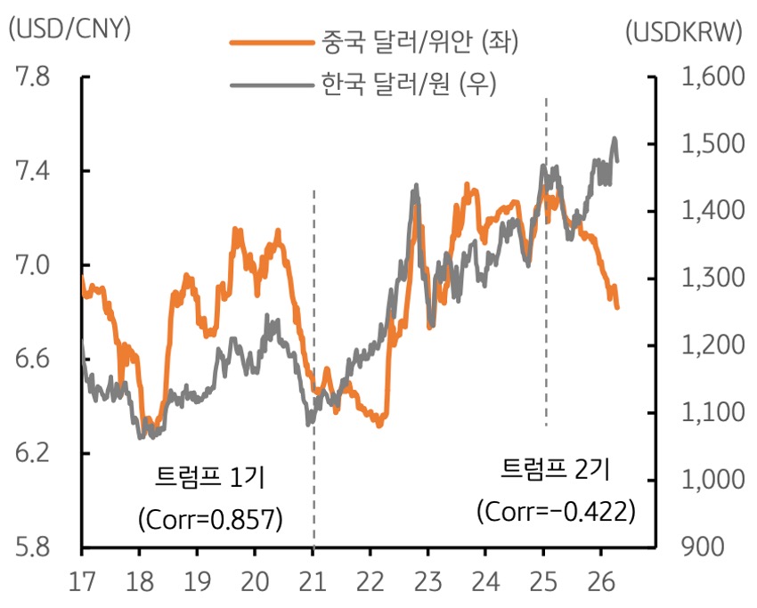 2017년부터 2026년까지 중국 '달러/위안', 한국 '달러/원'의 추이를 트럼프 1기와 2기를 기준으로 그래프를 통해 정리했다.