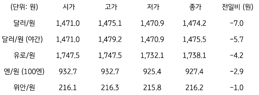국내 외환 시장 동향