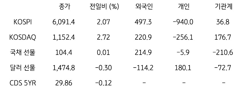 국내 금융시장 및 시장별 수급 동향