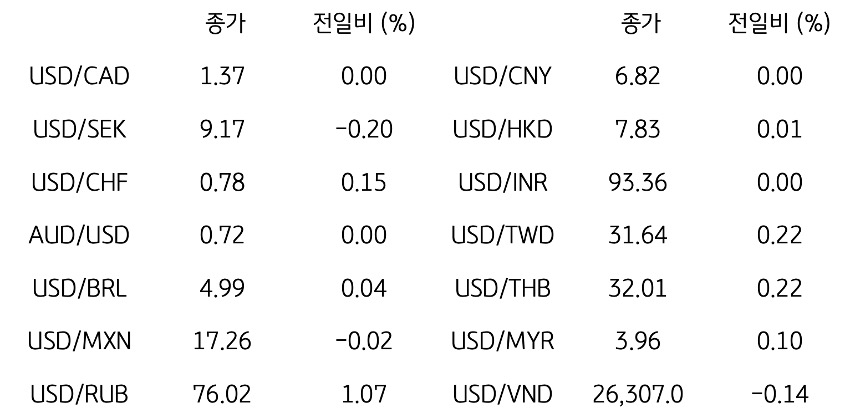 글로벌 주요 통화 동향