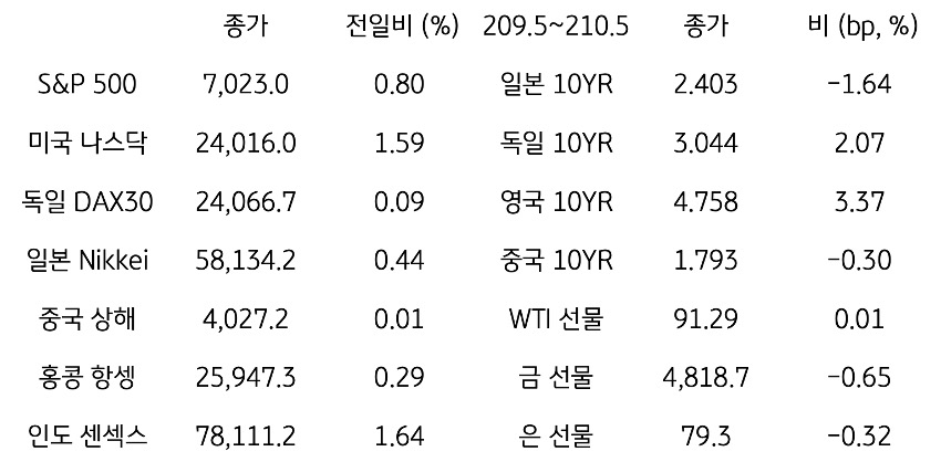 글로벌 금융시장 동향