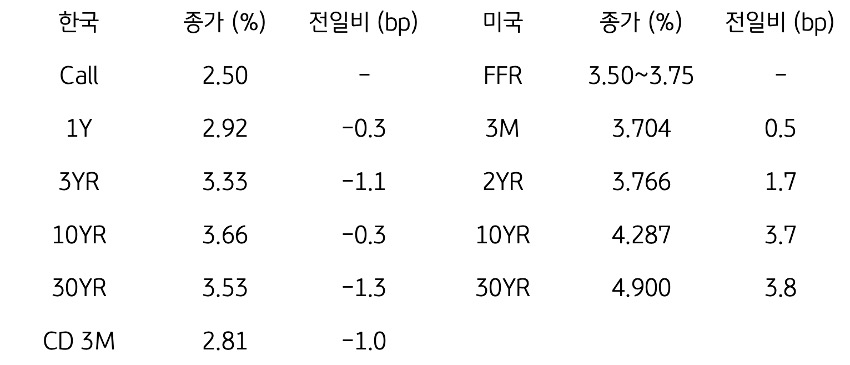 한국과 미국 채권 금리 동향
