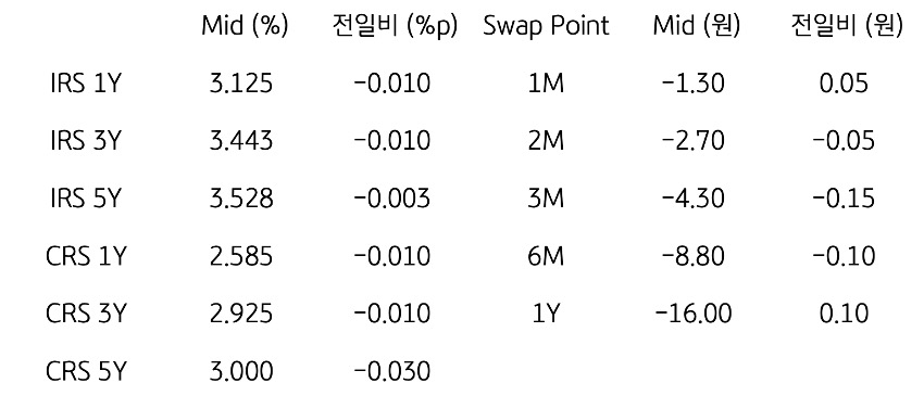 IRS/CRS 및 Swap Point
