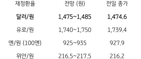 금일 주요 환율 전망