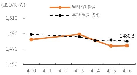 달러/원 환율 주간 추이