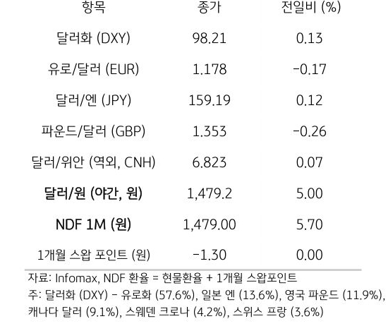 주요 통화 전일 동향