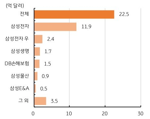 17일 삼성전자를 비롯한 5개 기업 및 그 외, 전체를 기준으로 '외국인 배당 지급액' 규모를 그래프로 정리했다.
