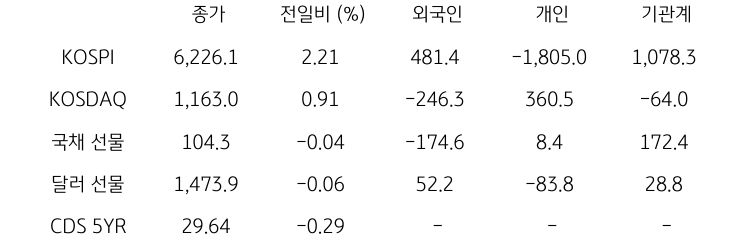 국내 금융시장 및 시장별 수급 동향