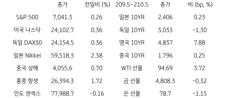 글로벌 금융시장 동향